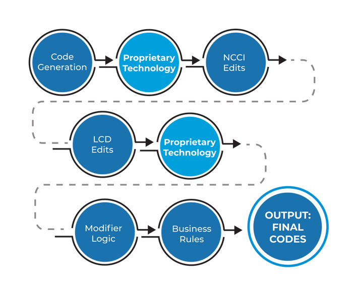 MED26037_AccuCode Process Graphic-Horizontal